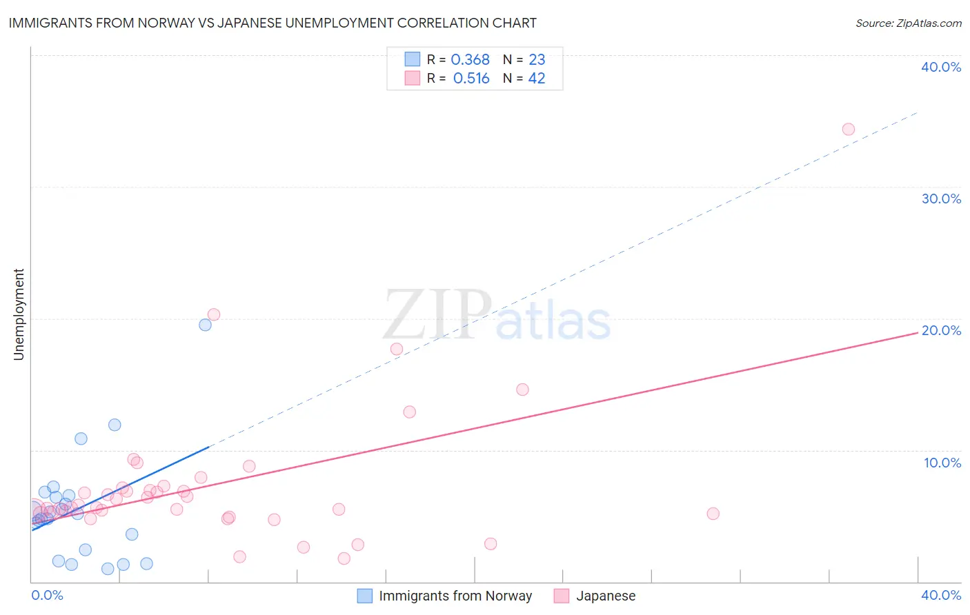 Immigrants from Norway vs Japanese Unemployment