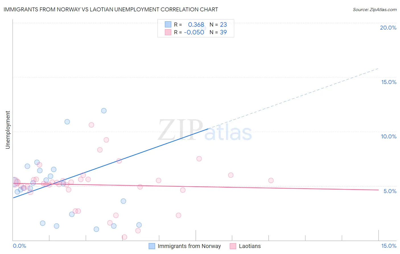 Immigrants from Norway vs Laotian Unemployment