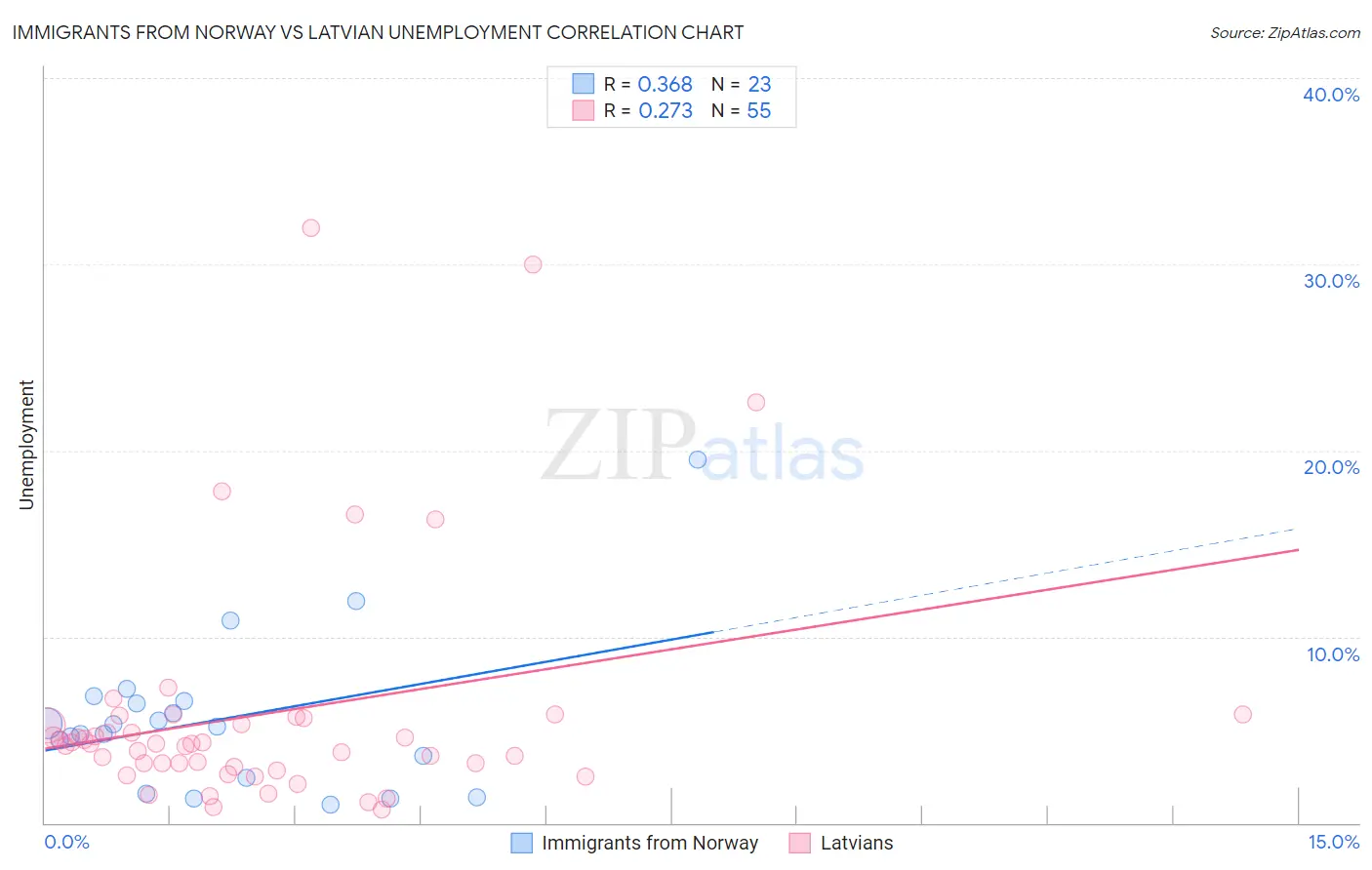 Immigrants from Norway vs Latvian Unemployment