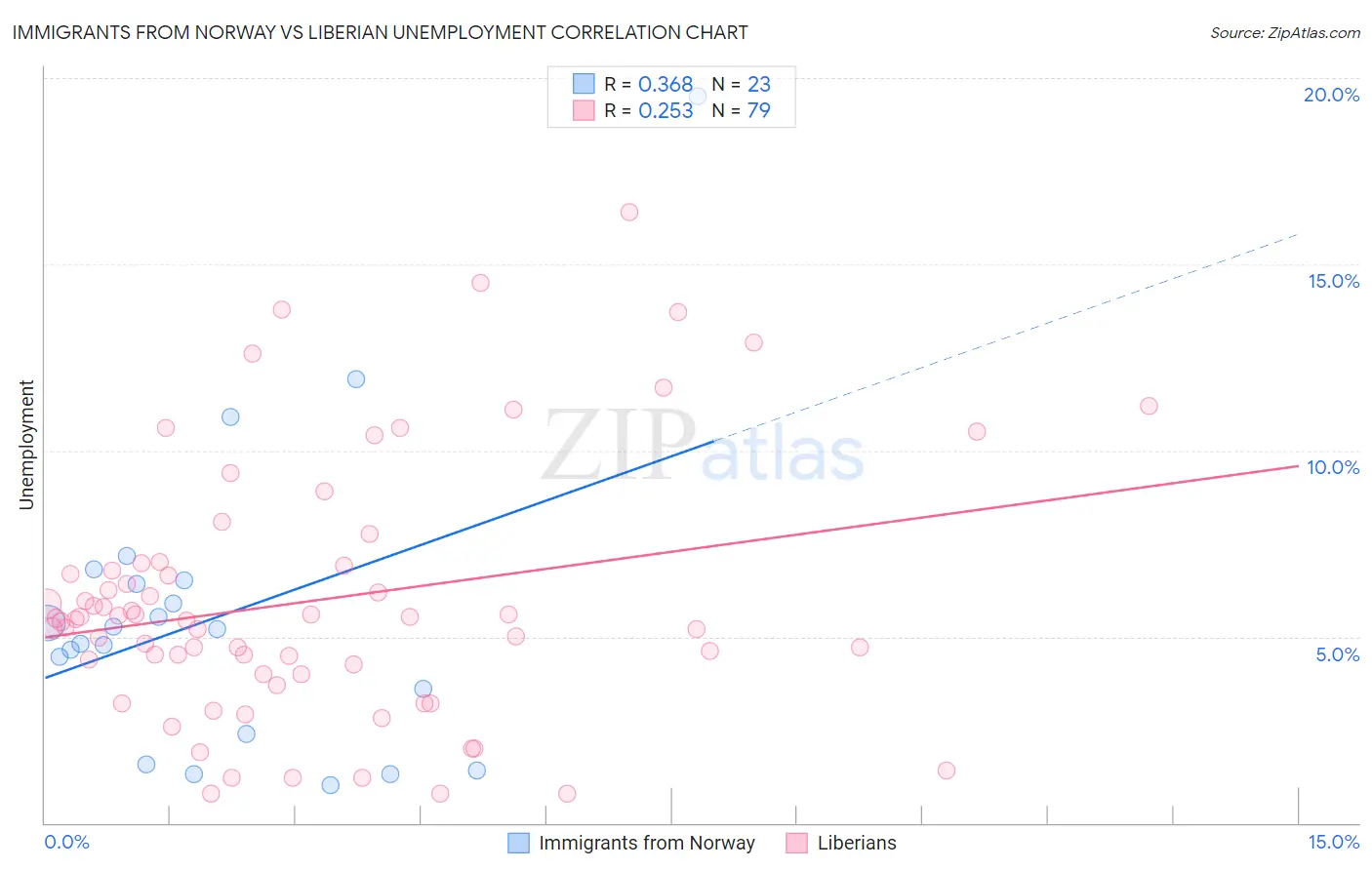 Immigrants from Norway vs Liberian Unemployment