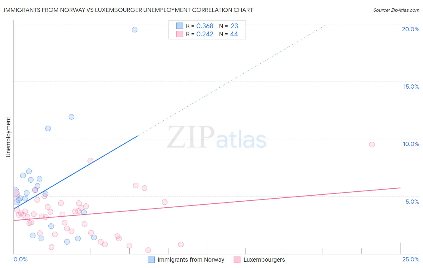 Immigrants from Norway vs Luxembourger Unemployment