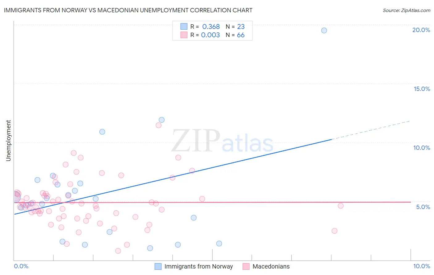 Immigrants from Norway vs Macedonian Unemployment