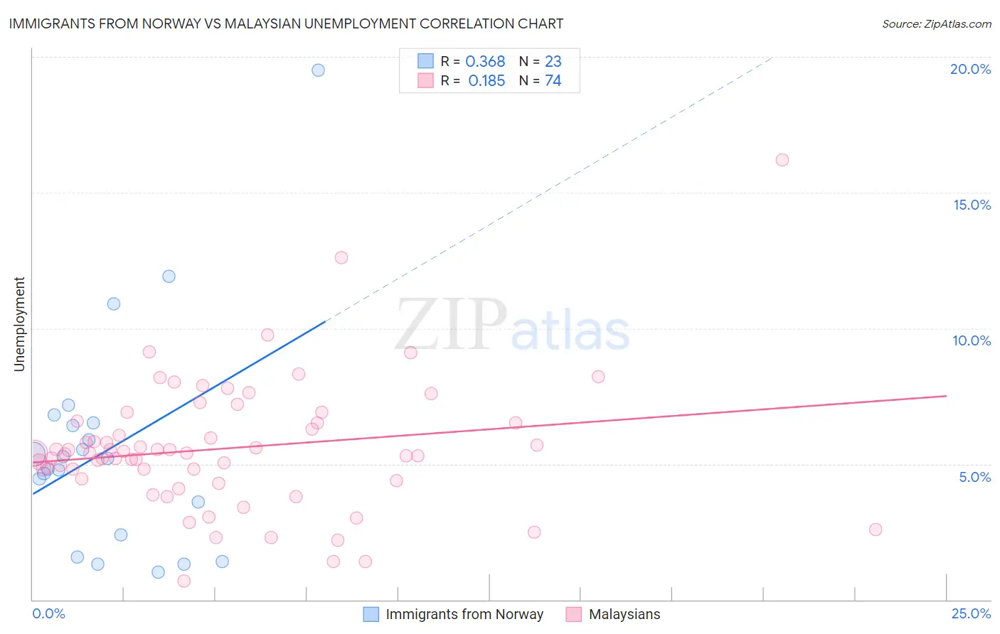 Immigrants from Norway vs Malaysian Unemployment