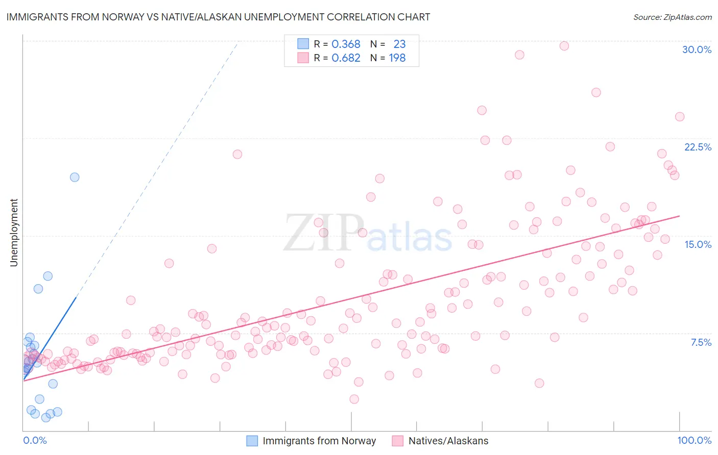 Immigrants from Norway vs Native/Alaskan Unemployment