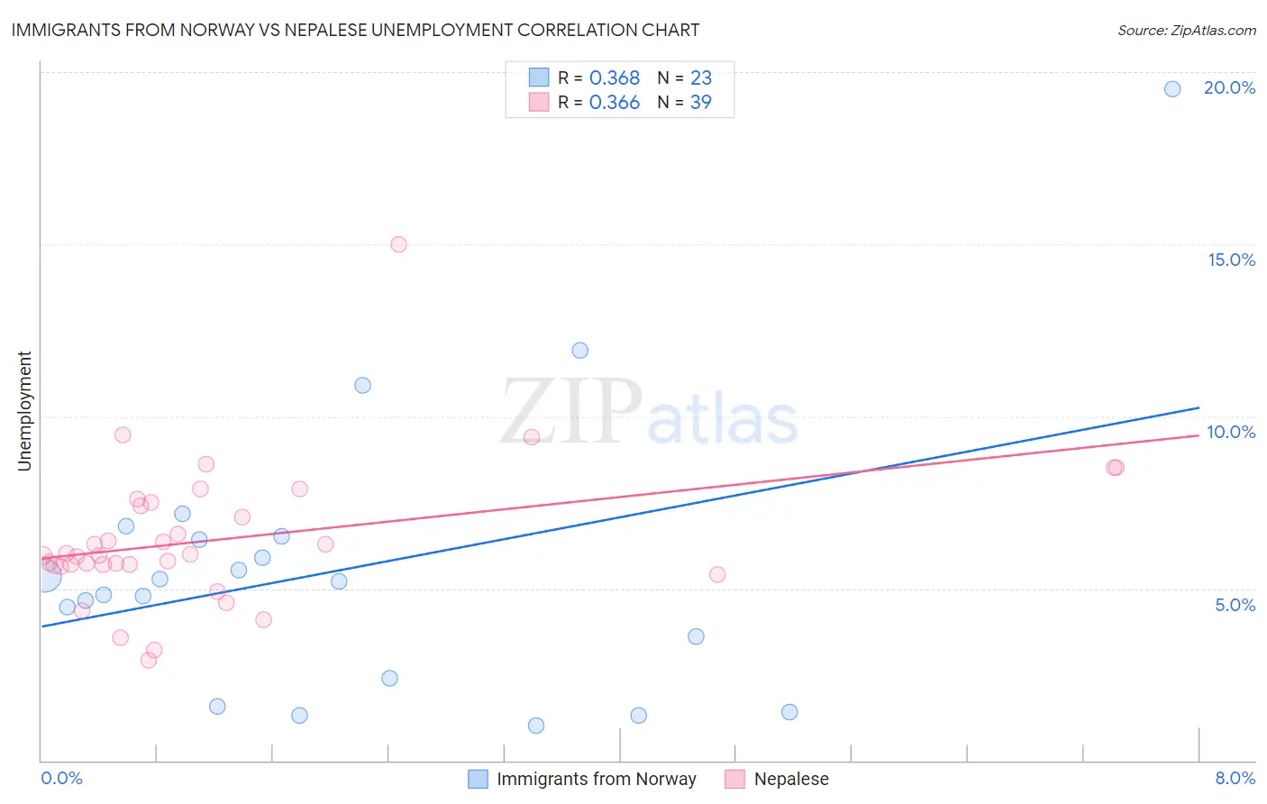 Immigrants from Norway vs Nepalese Unemployment