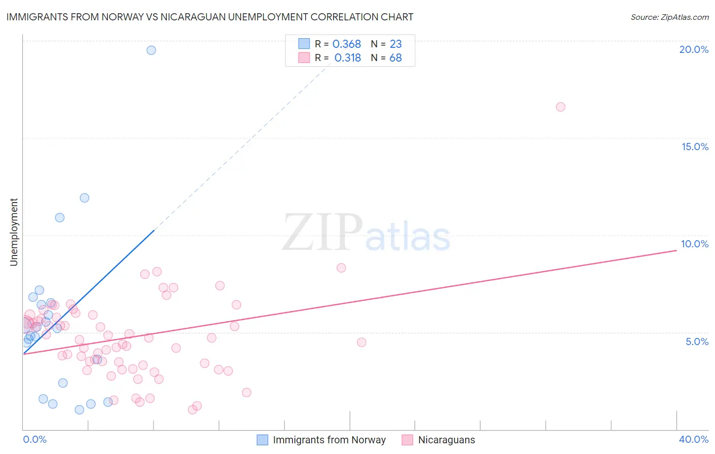 Immigrants from Norway vs Nicaraguan Unemployment