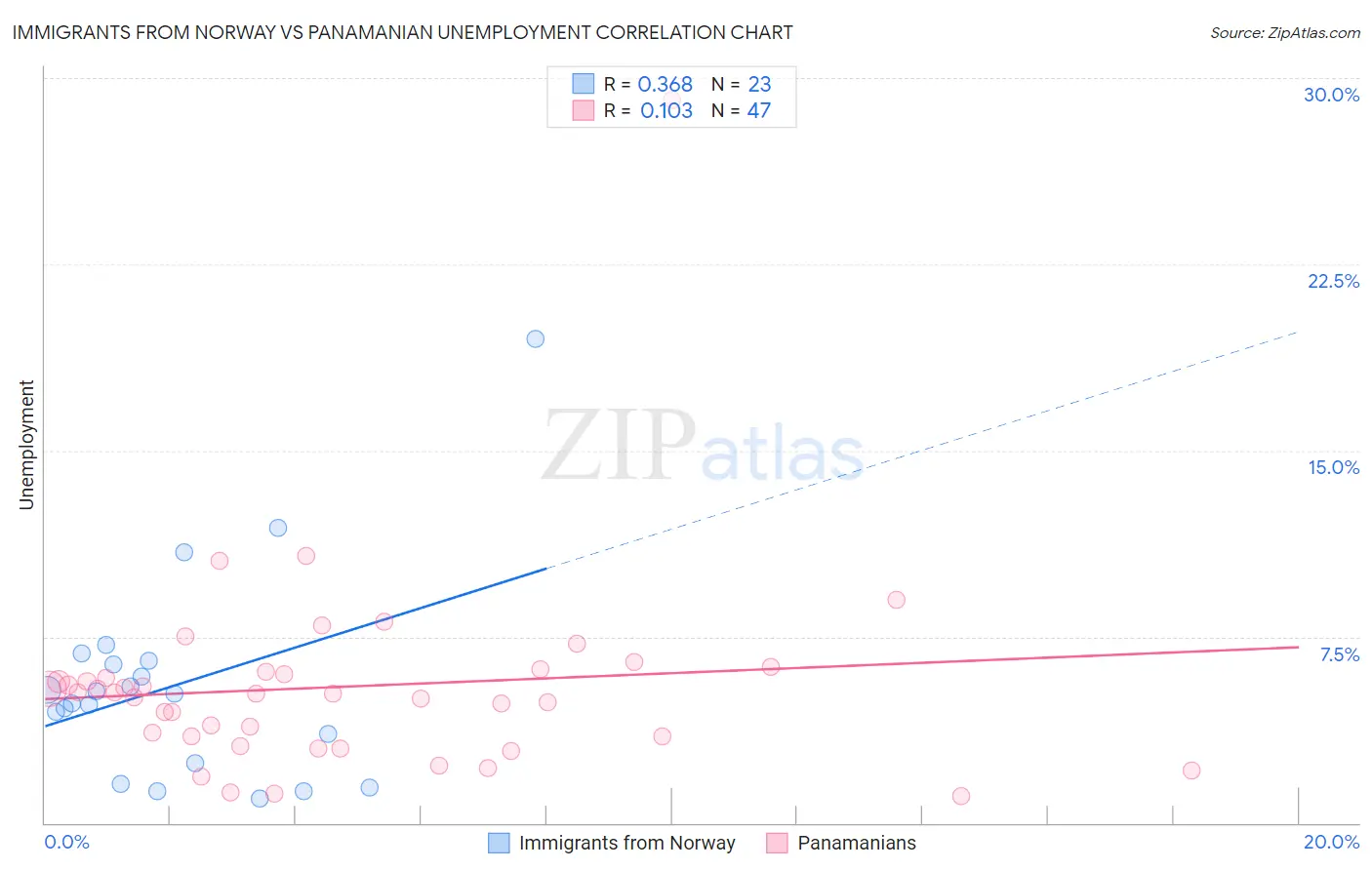 Immigrants from Norway vs Panamanian Unemployment