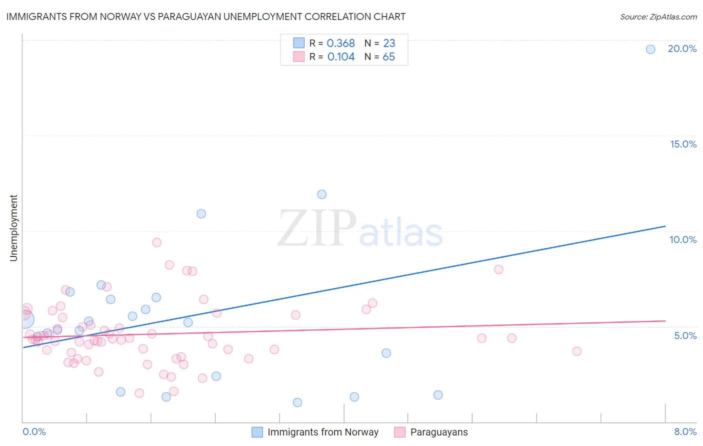 Immigrants from Norway vs Paraguayan Unemployment