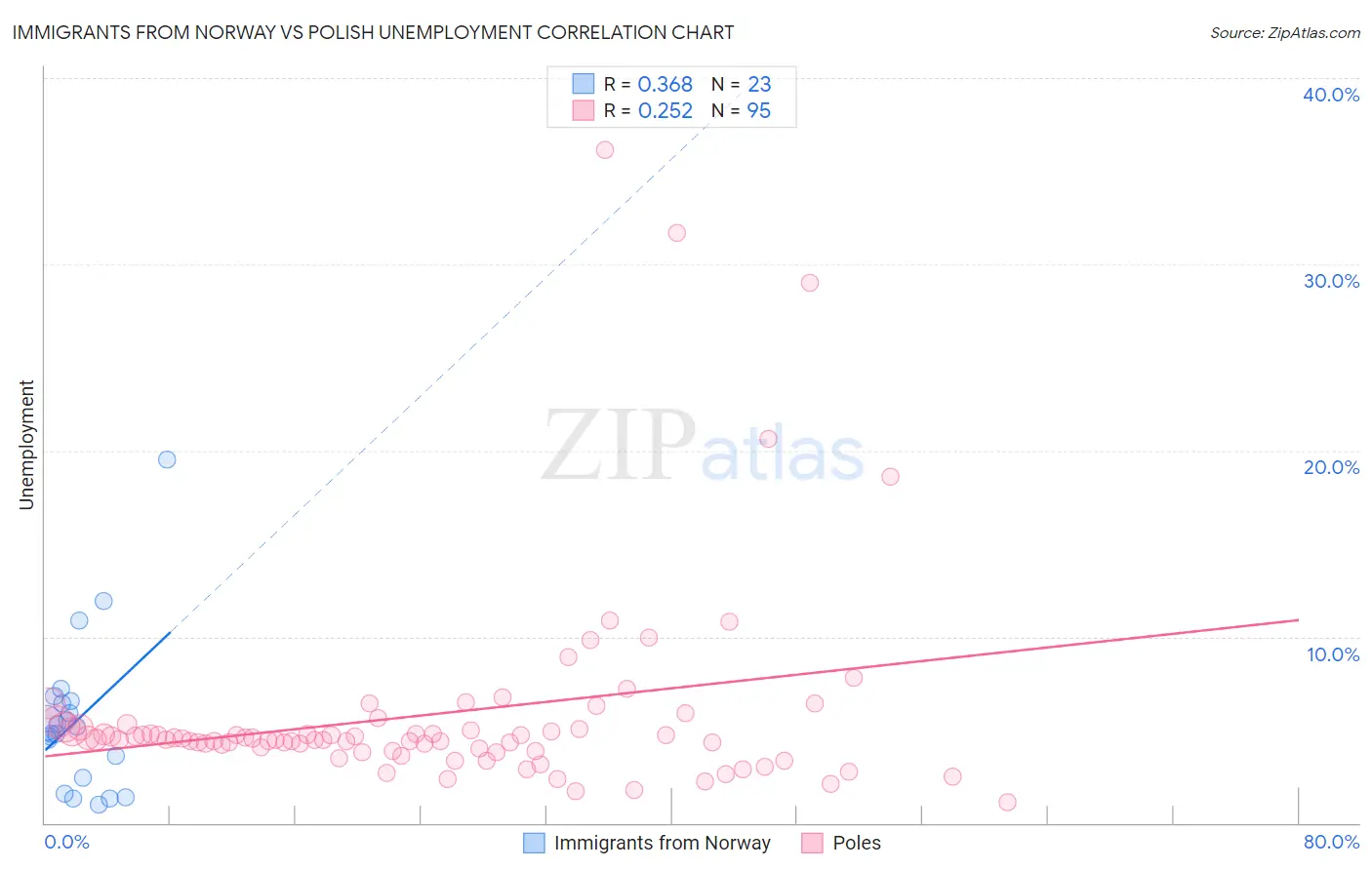 Immigrants from Norway vs Polish Unemployment