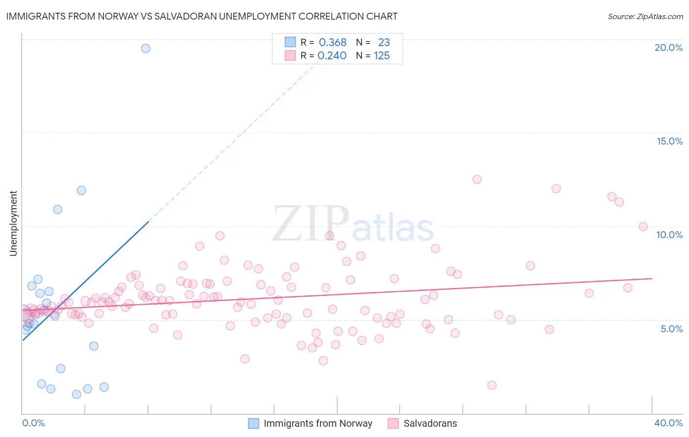 Immigrants from Norway vs Salvadoran Unemployment