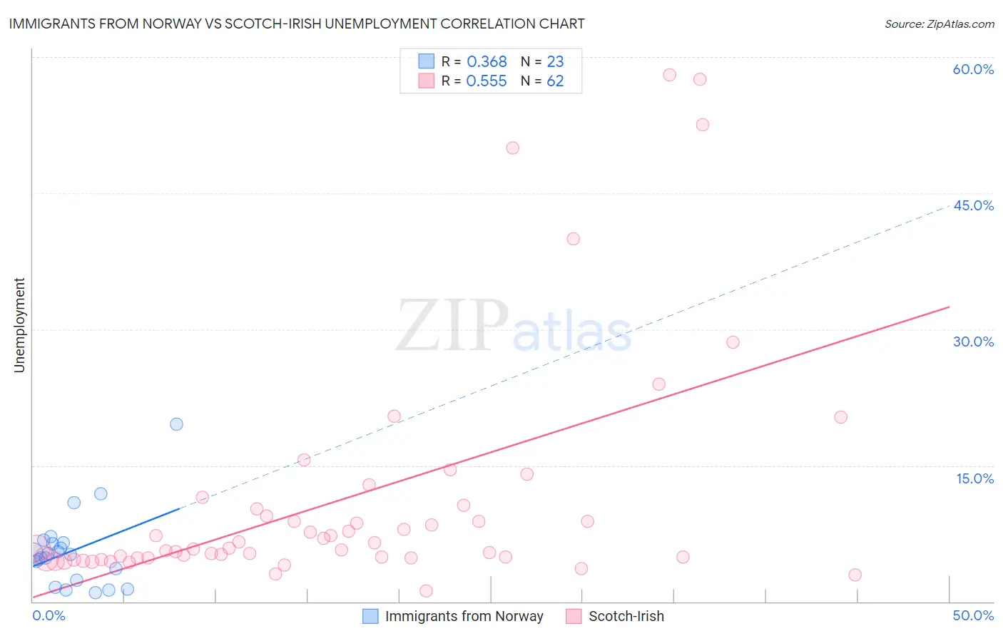 Immigrants from Norway vs Scotch-Irish Unemployment