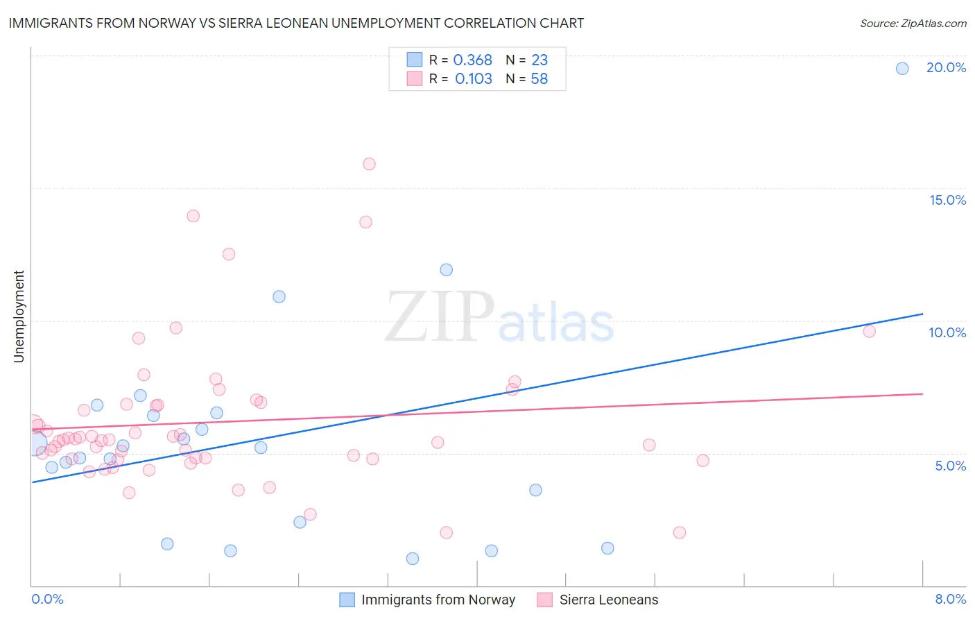 Immigrants from Norway vs Sierra Leonean Unemployment