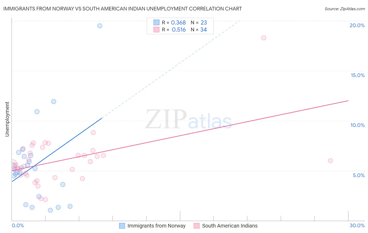 Immigrants from Norway vs South American Indian Unemployment