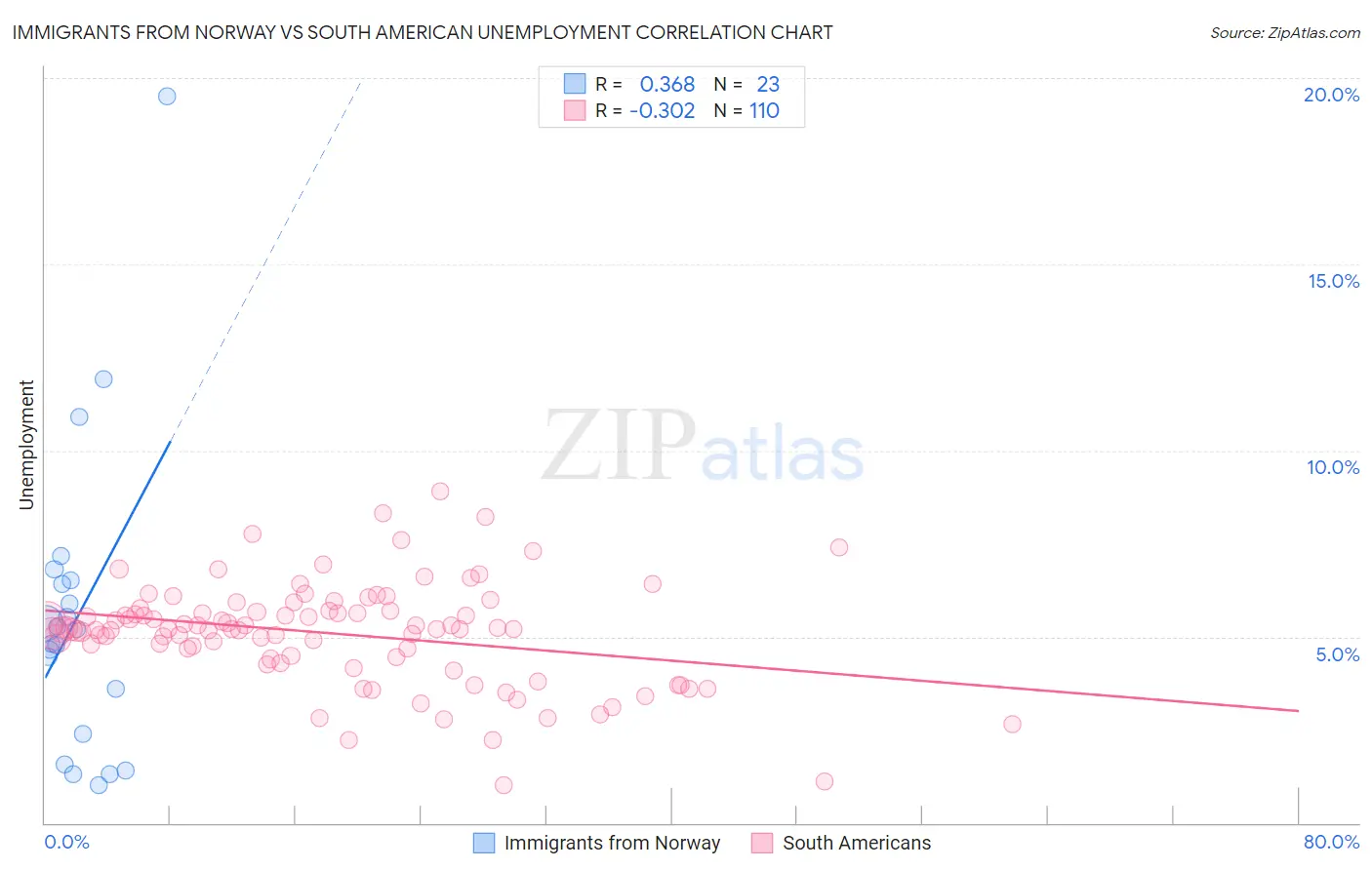 Immigrants from Norway vs South American Unemployment