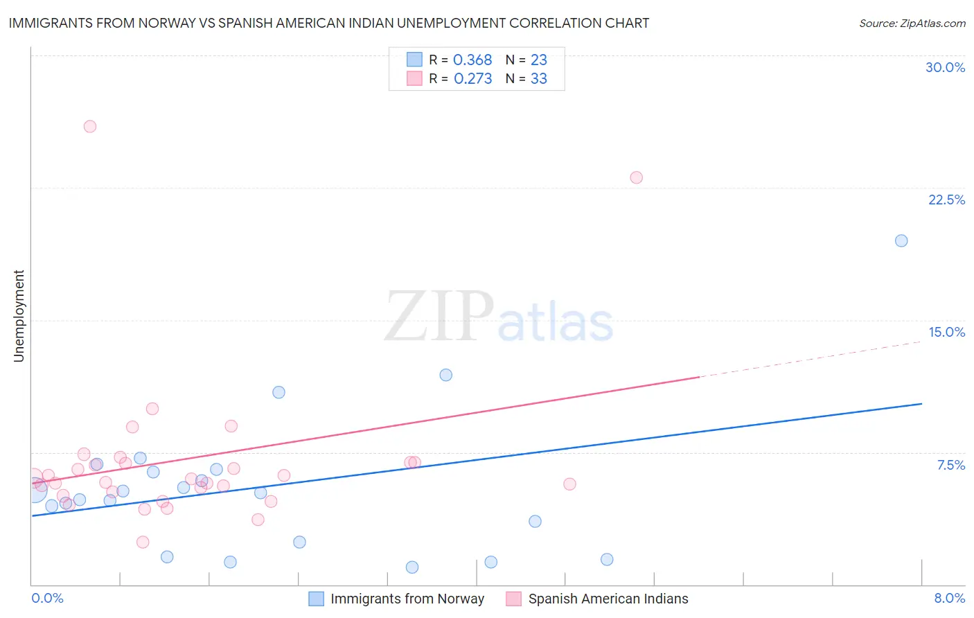 Immigrants from Norway vs Spanish American Indian Unemployment
