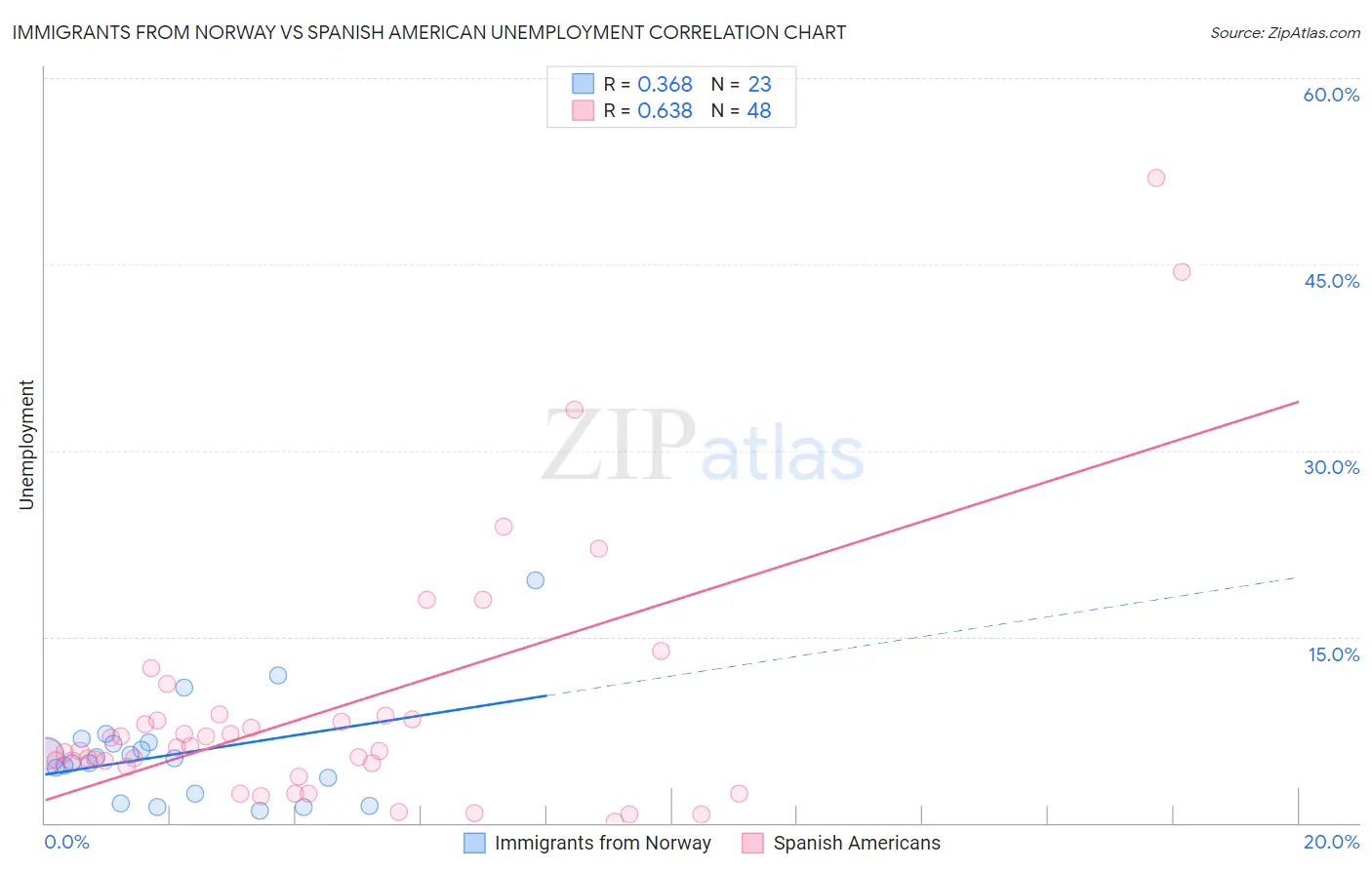 Immigrants from Norway vs Spanish American Unemployment