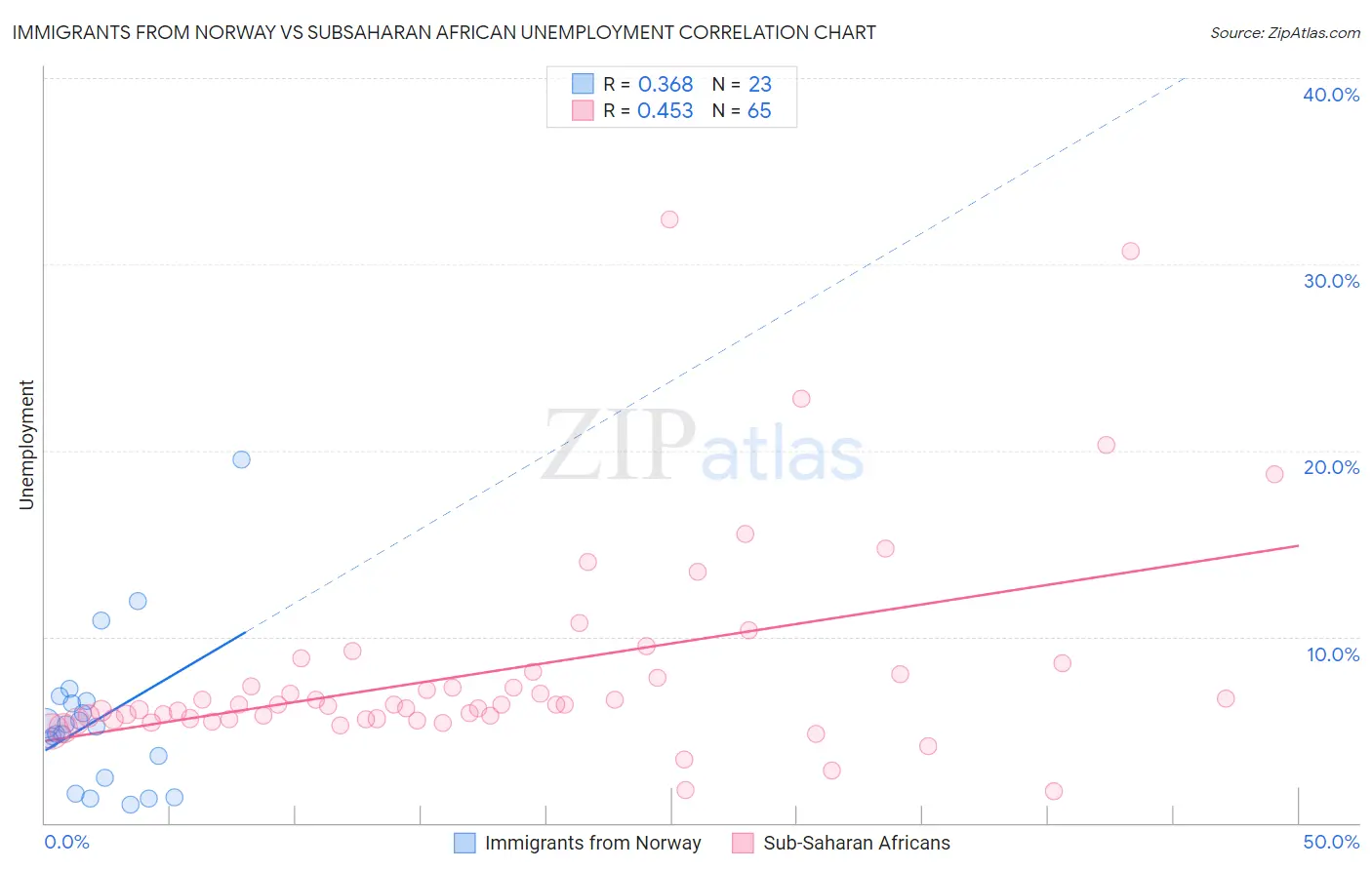 Immigrants from Norway vs Subsaharan African Unemployment