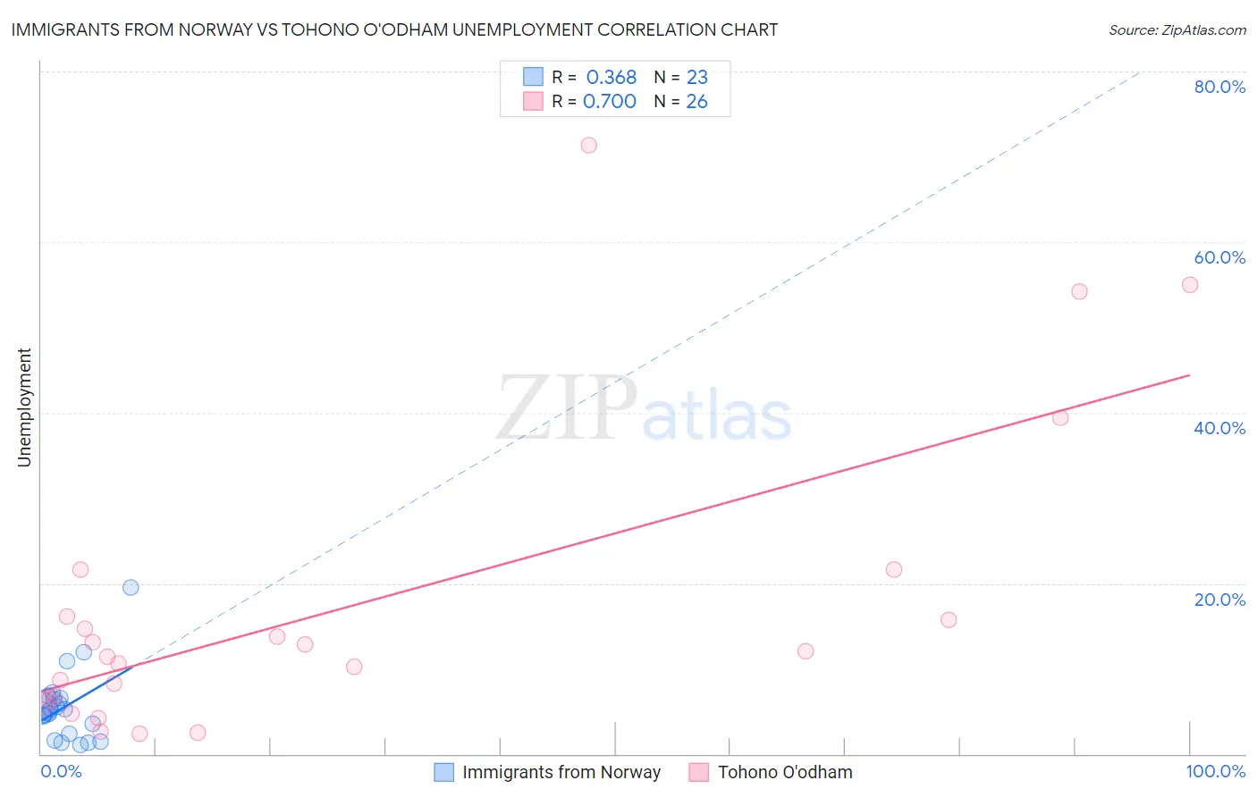 Immigrants from Norway vs Tohono O'odham Unemployment