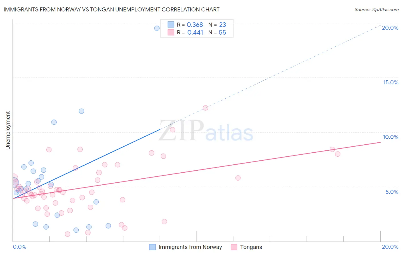 Immigrants from Norway vs Tongan Unemployment