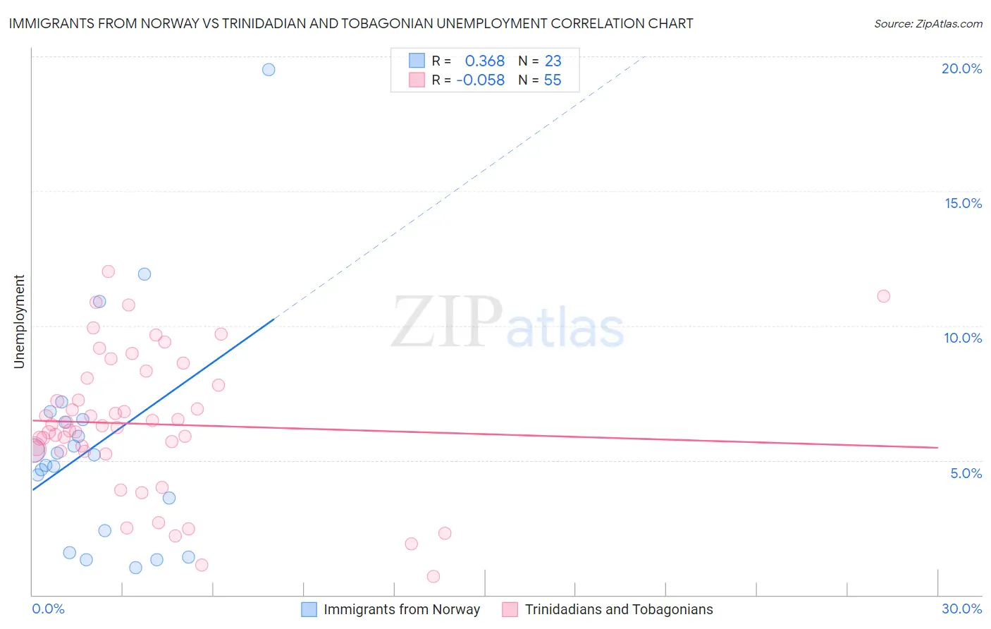 Immigrants from Norway vs Trinidadian and Tobagonian Unemployment