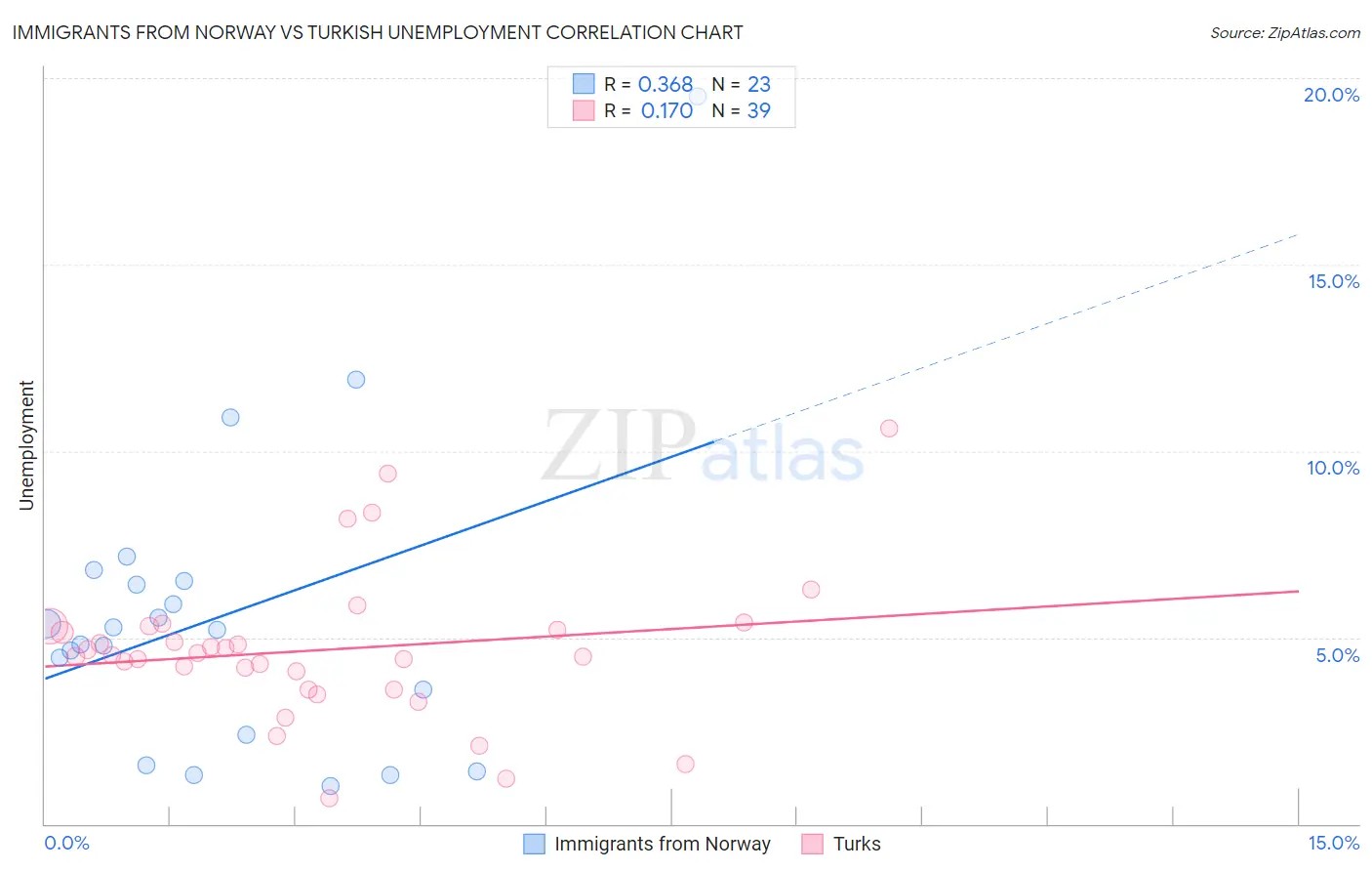 Immigrants from Norway vs Turkish Unemployment