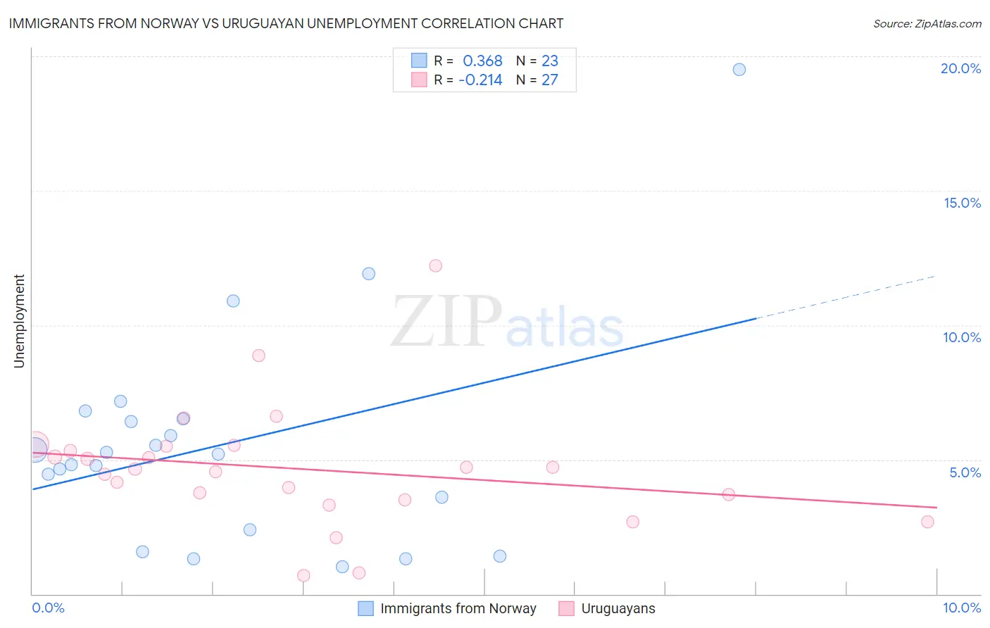 Immigrants from Norway vs Uruguayan Unemployment