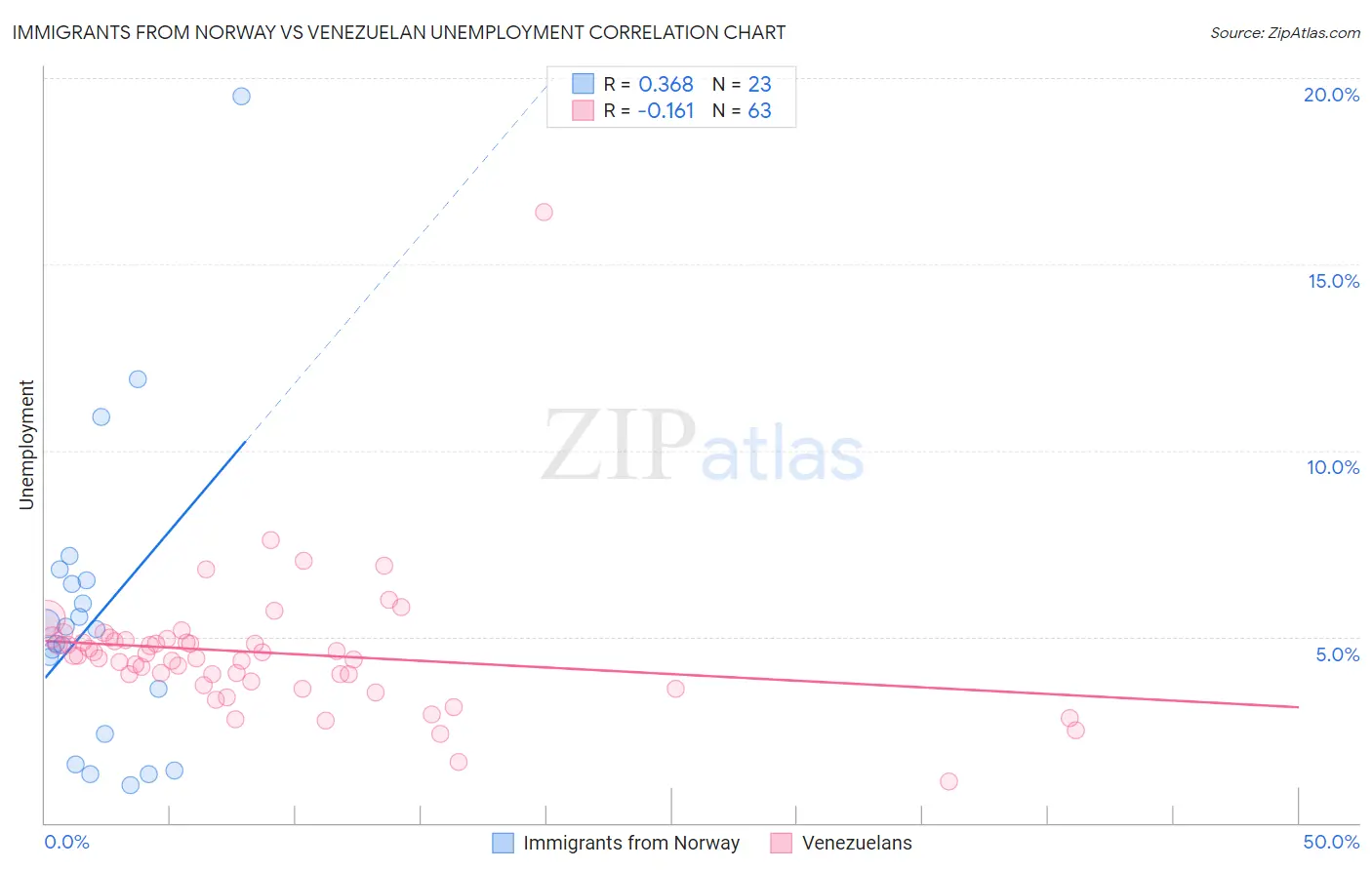 Immigrants from Norway vs Venezuelan Unemployment