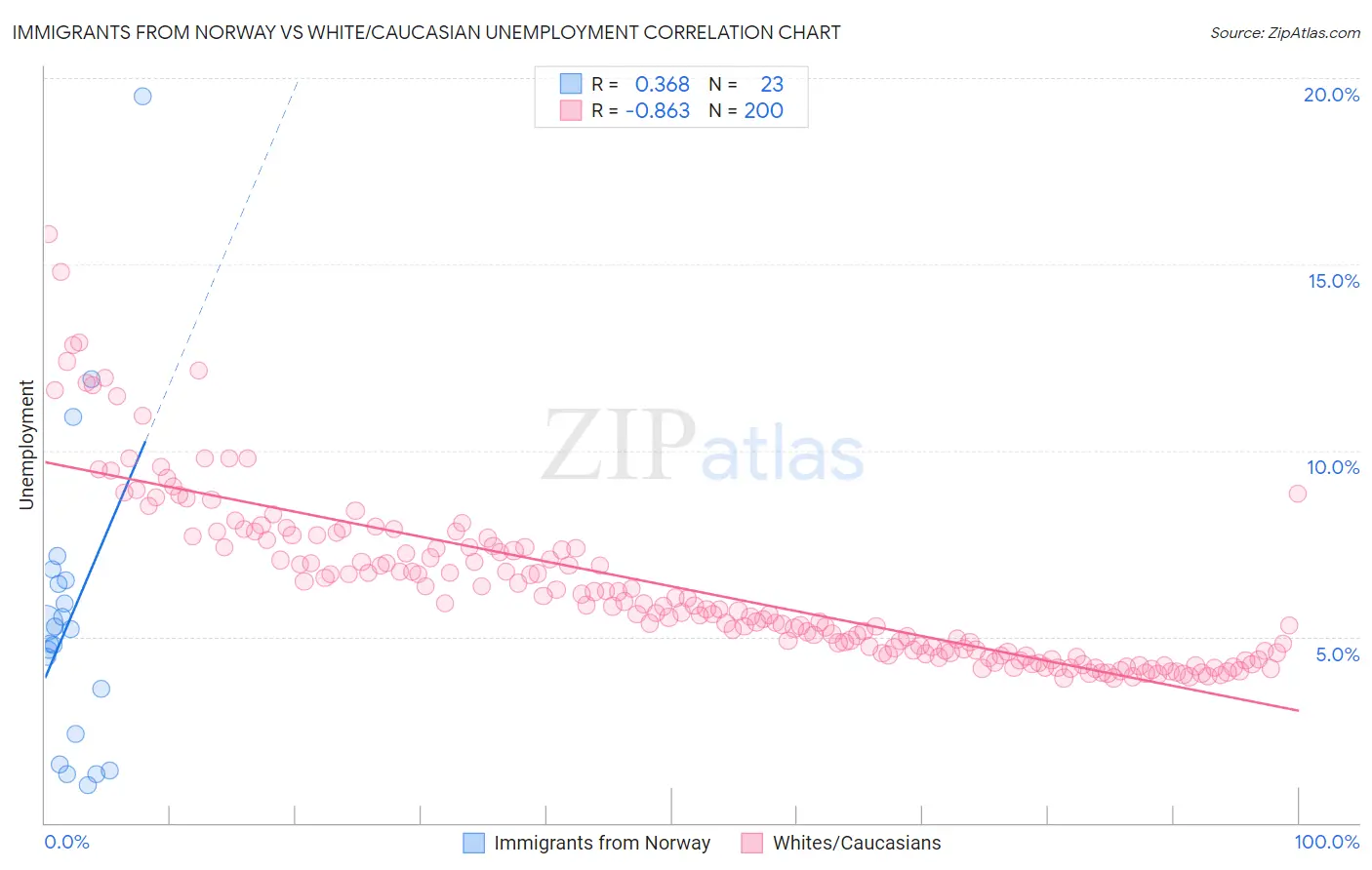 Immigrants from Norway vs White/Caucasian Unemployment