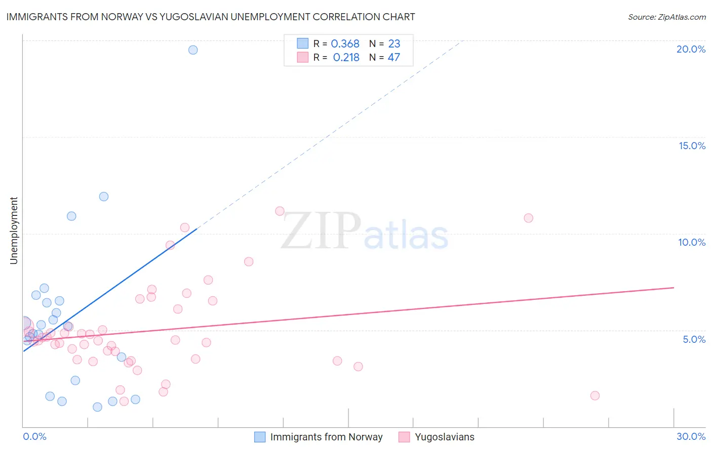 Immigrants from Norway vs Yugoslavian Unemployment