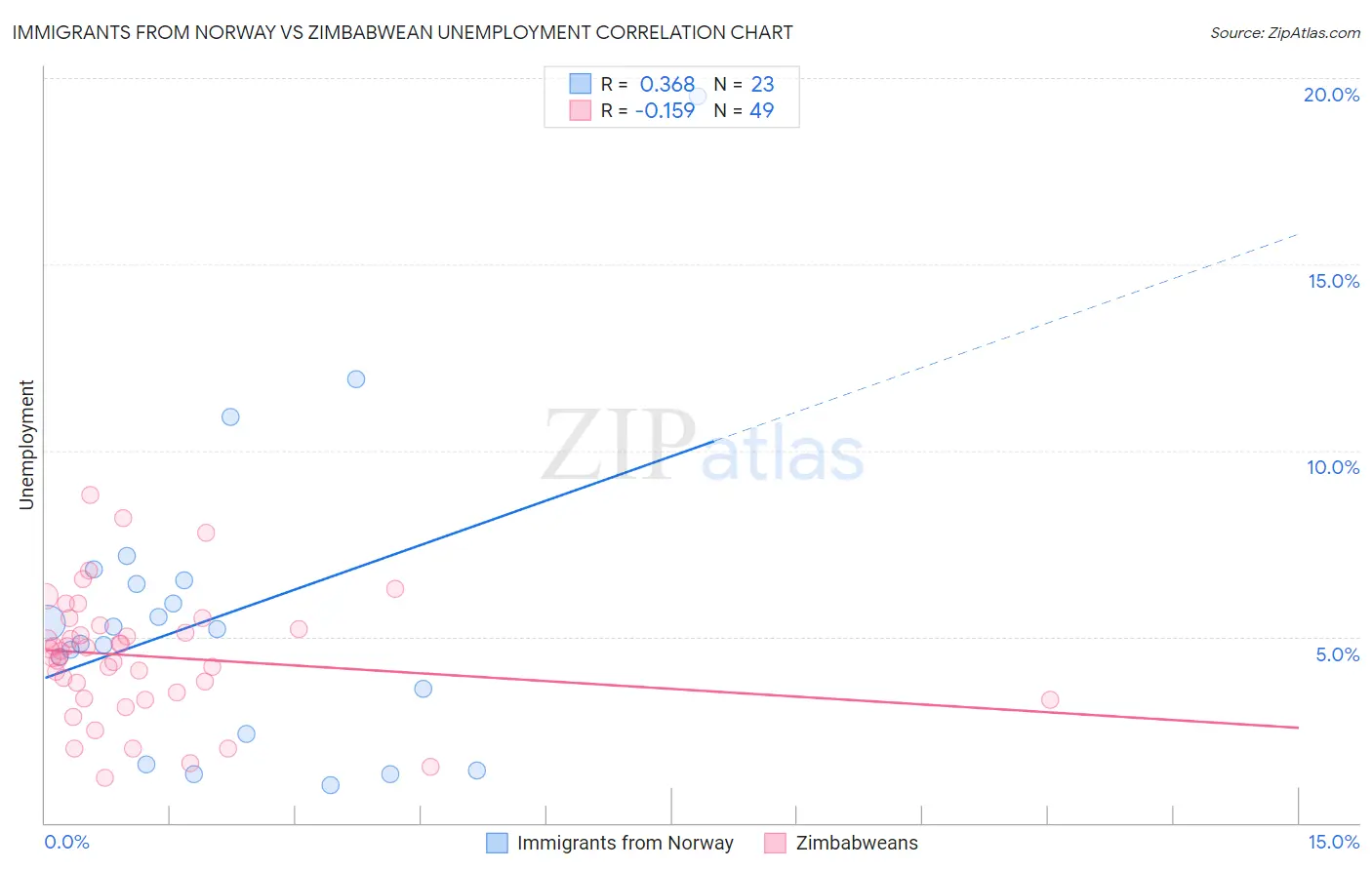 Immigrants from Norway vs Zimbabwean Unemployment