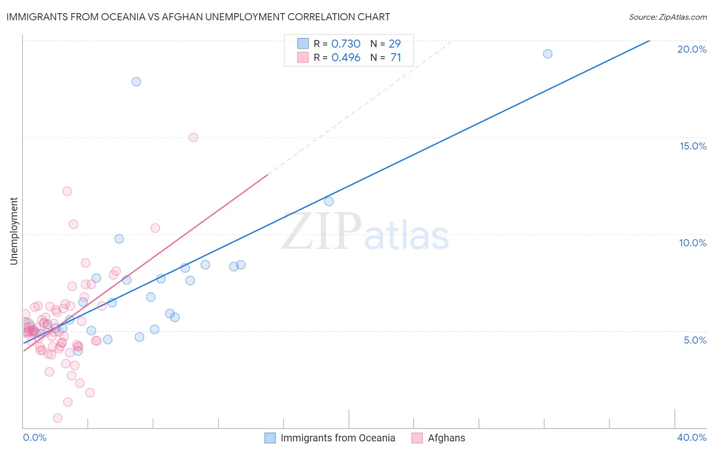 Immigrants from Oceania vs Afghan Unemployment