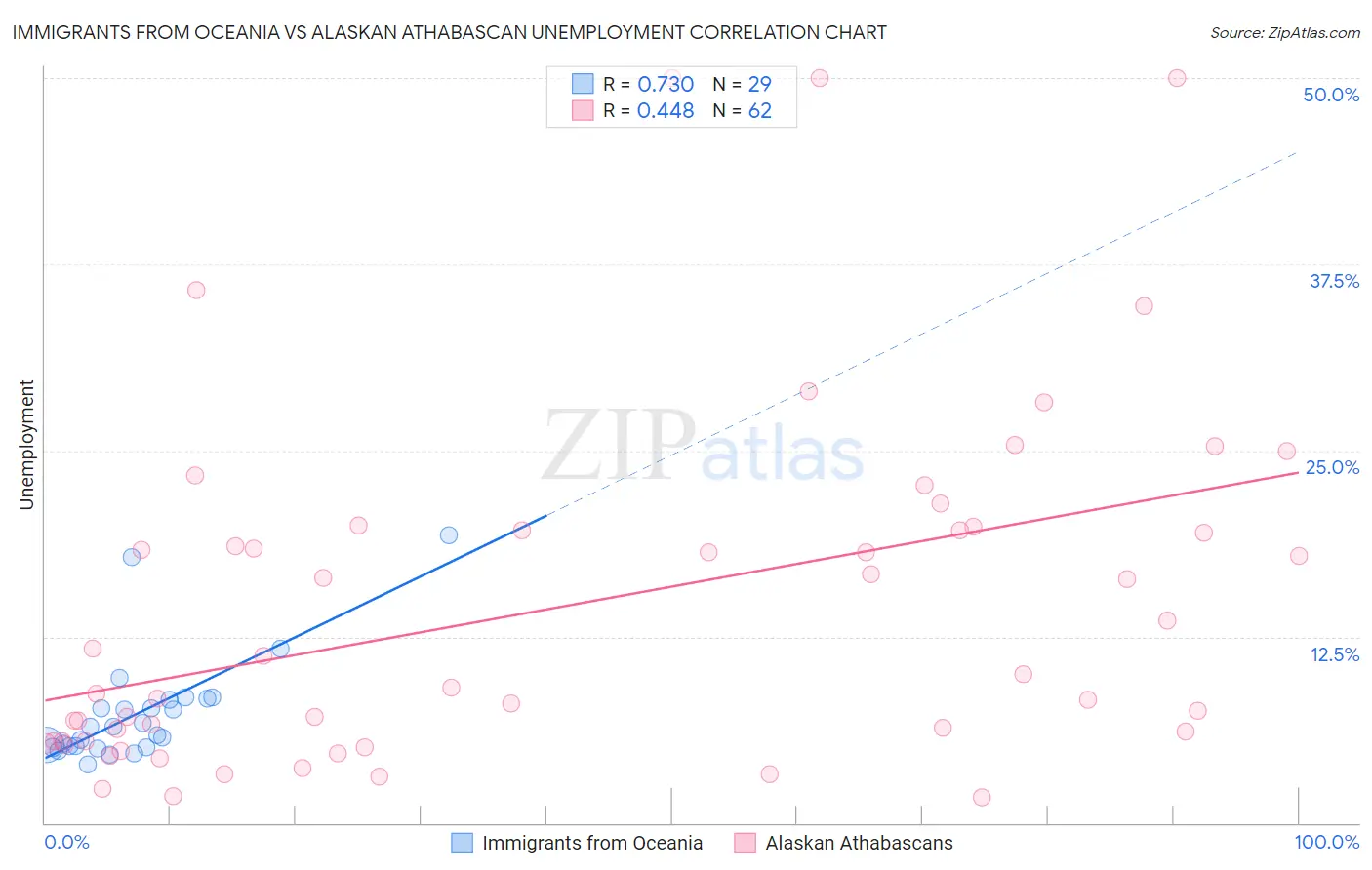 Immigrants from Oceania vs Alaskan Athabascan Unemployment