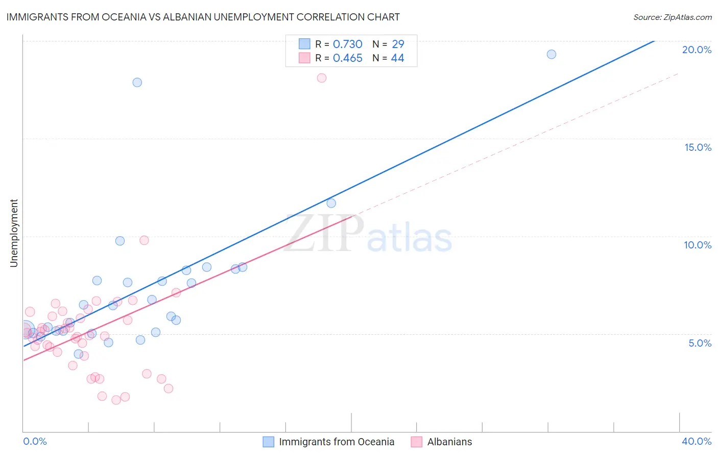 Immigrants from Oceania vs Albanian Unemployment