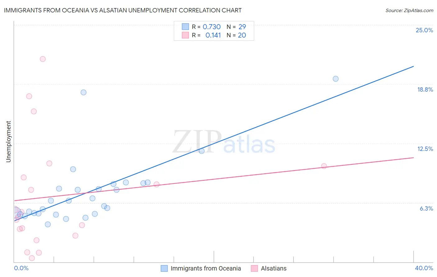 Immigrants from Oceania vs Alsatian Unemployment