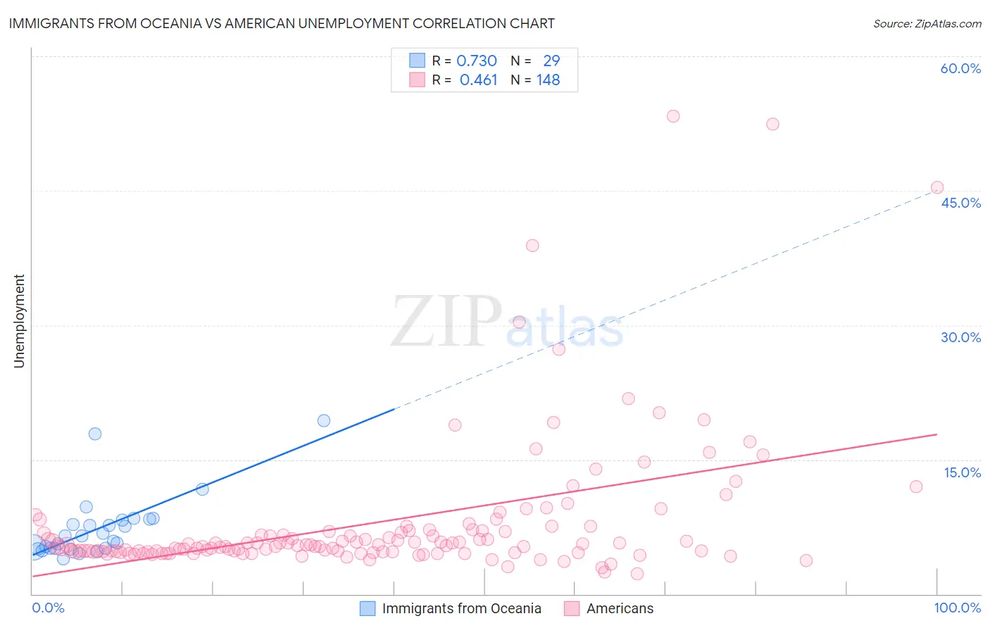 Immigrants from Oceania vs American Unemployment