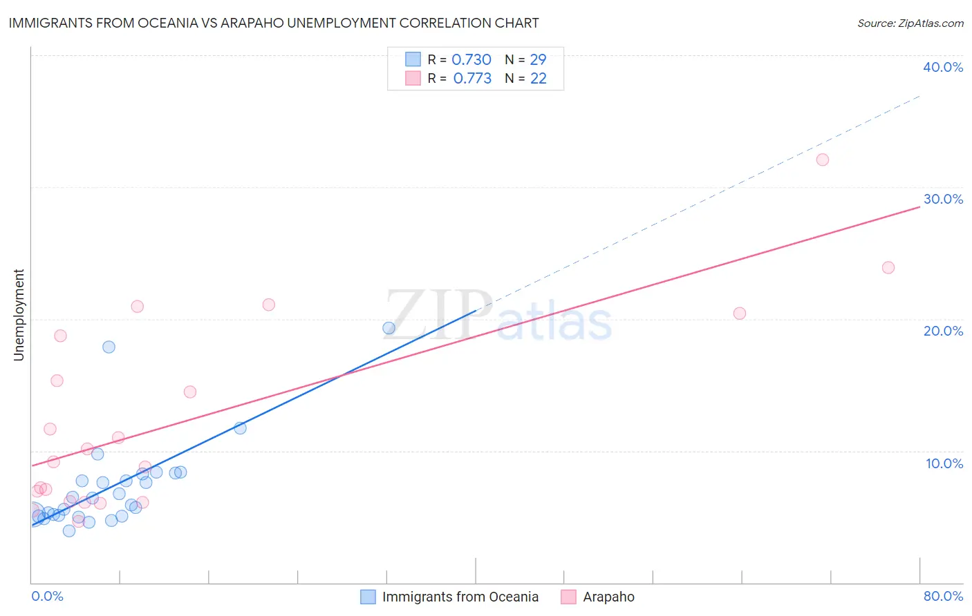 Immigrants from Oceania vs Arapaho Unemployment