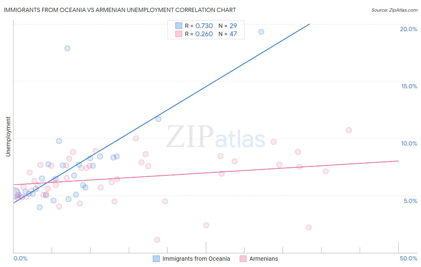 Immigrants from Oceania vs Armenian Unemployment