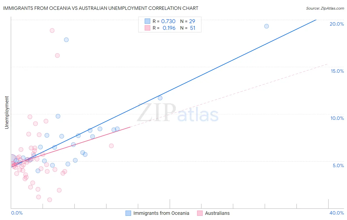 Immigrants from Oceania vs Australian Unemployment
