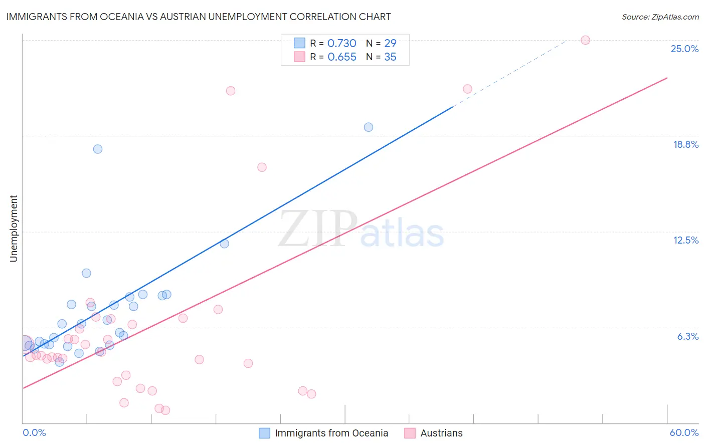 Immigrants from Oceania vs Austrian Unemployment
