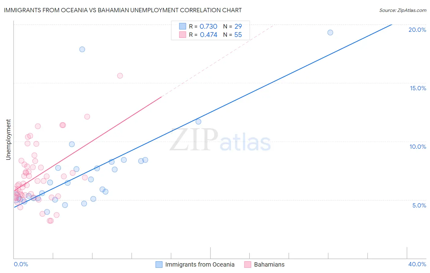 Immigrants from Oceania vs Bahamian Unemployment