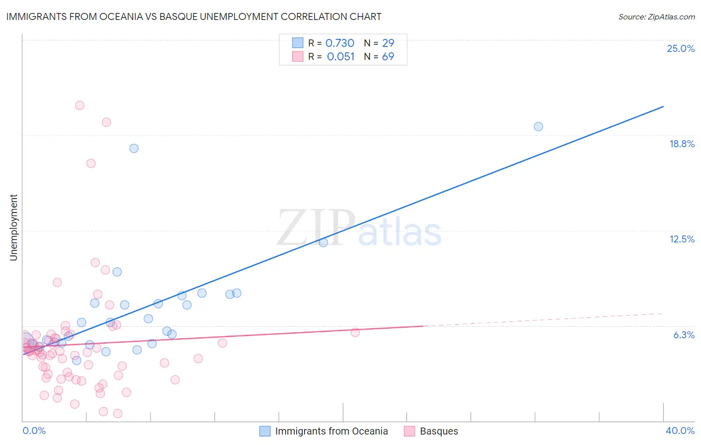 Immigrants from Oceania vs Basque Unemployment