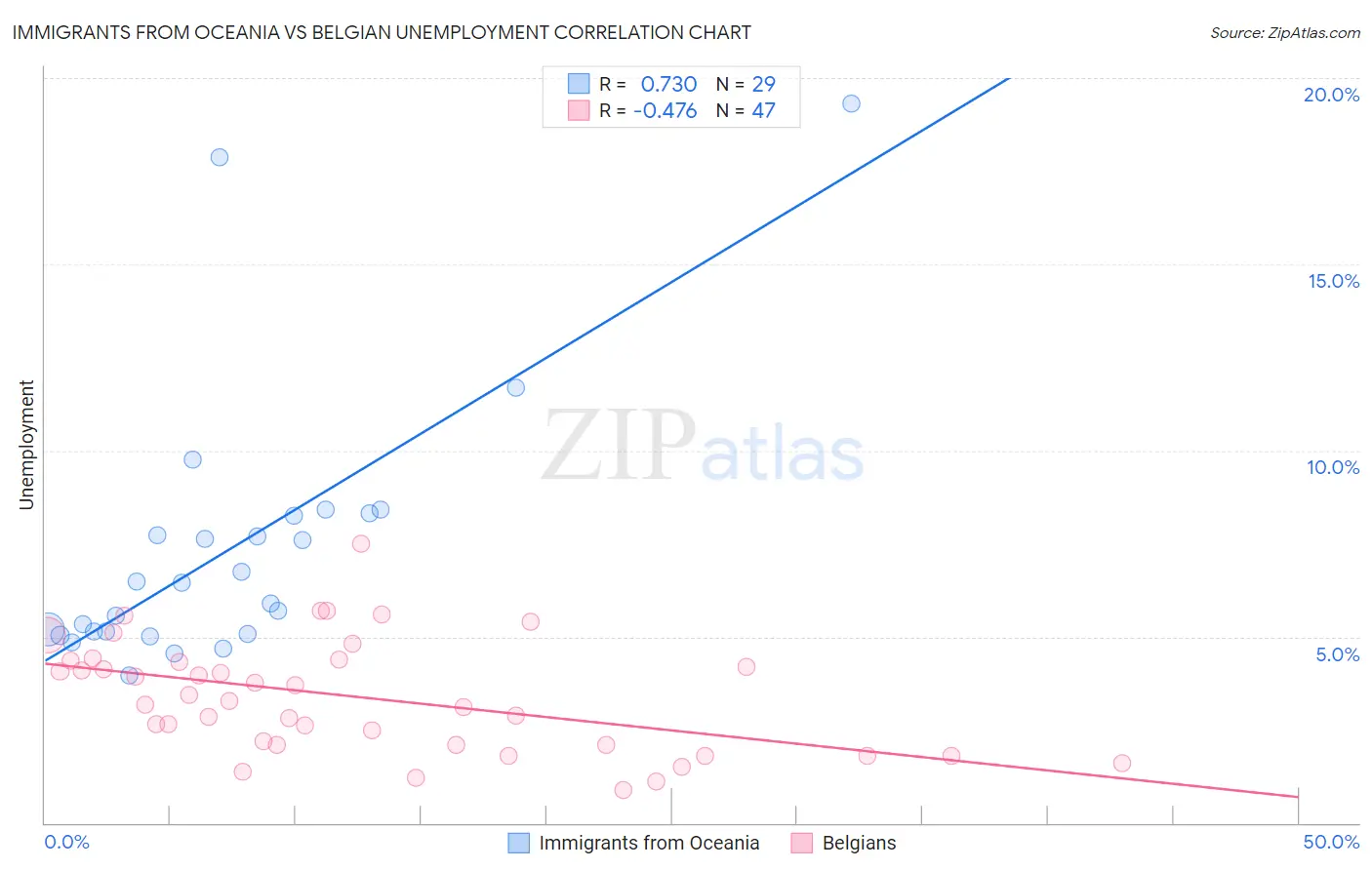 Immigrants from Oceania vs Belgian Unemployment