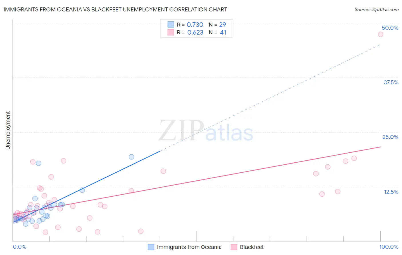 Immigrants from Oceania vs Blackfeet Unemployment