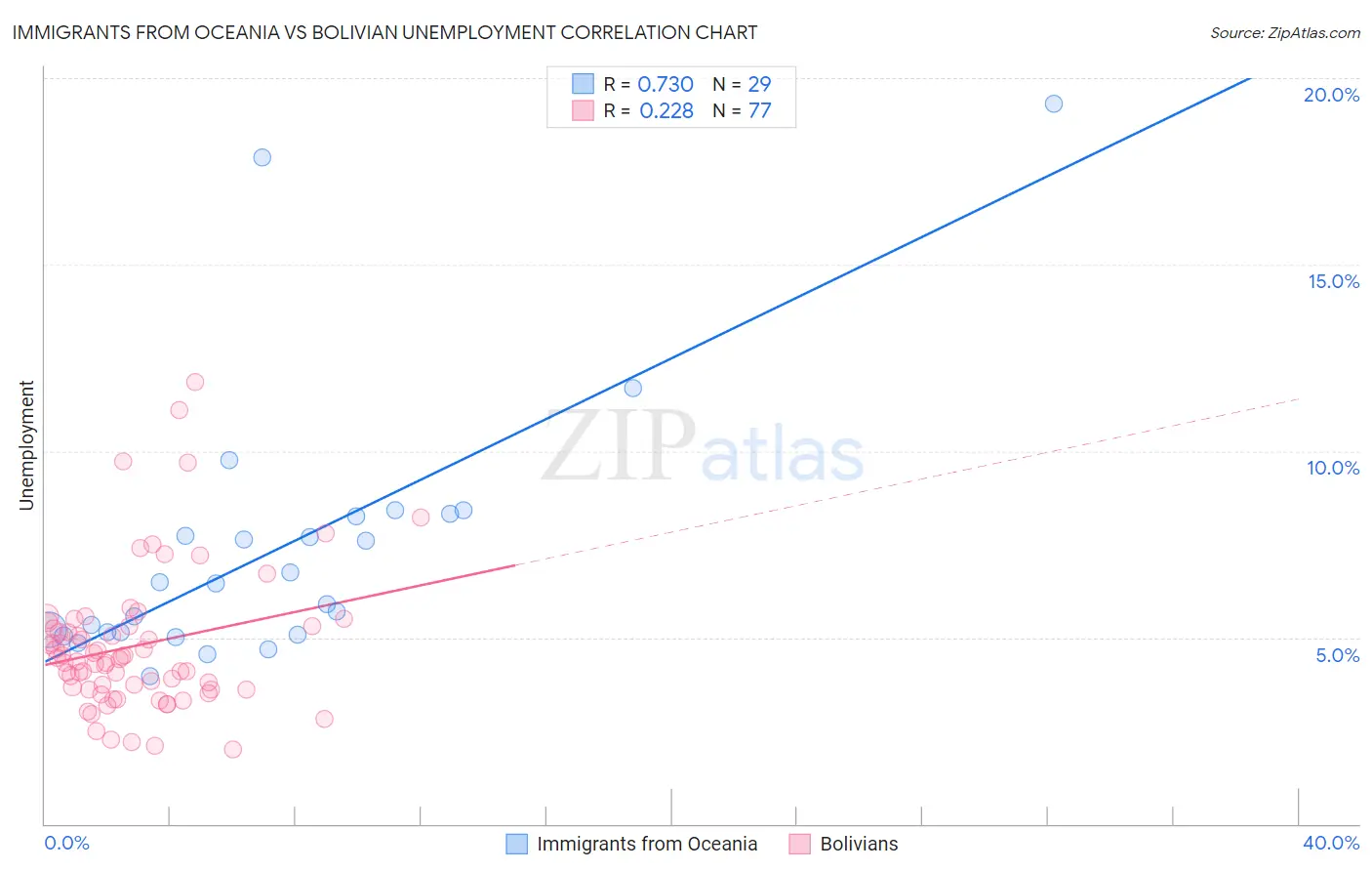 Immigrants from Oceania vs Bolivian Unemployment