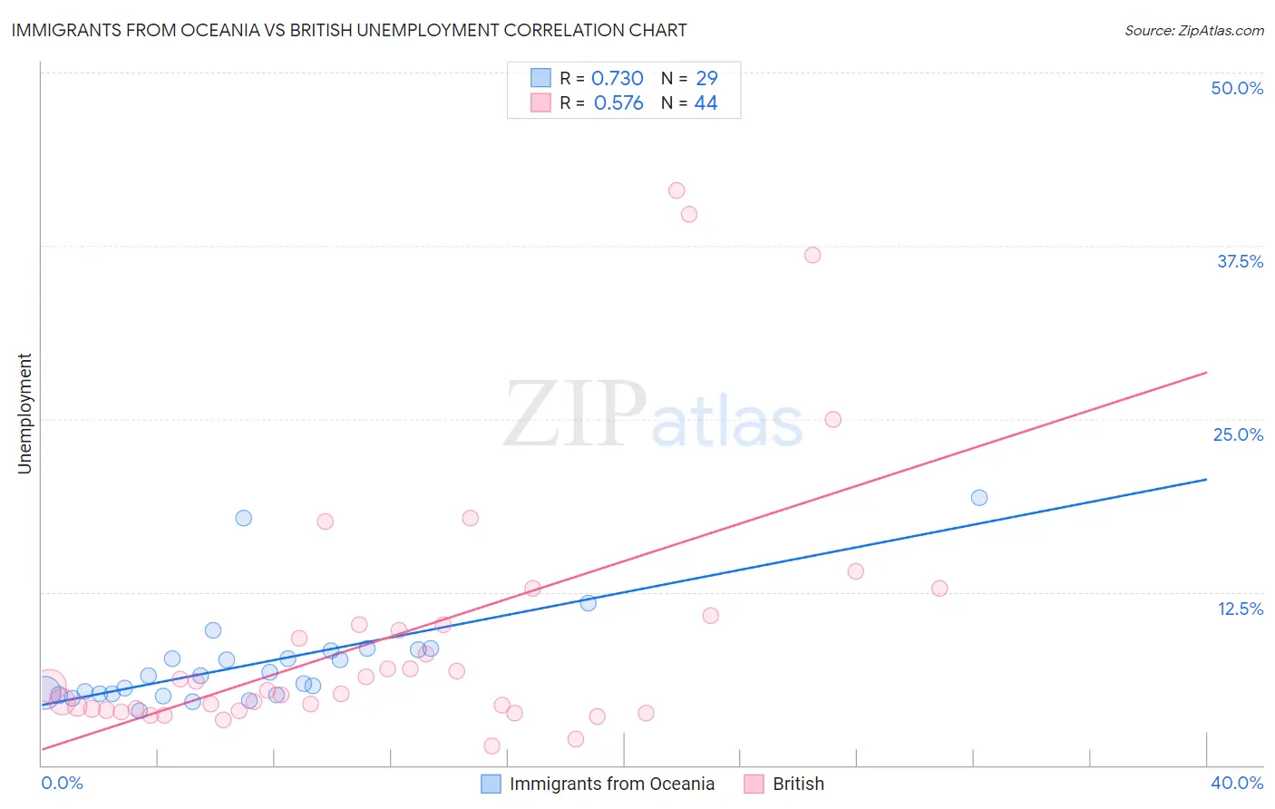 Immigrants from Oceania vs British Unemployment