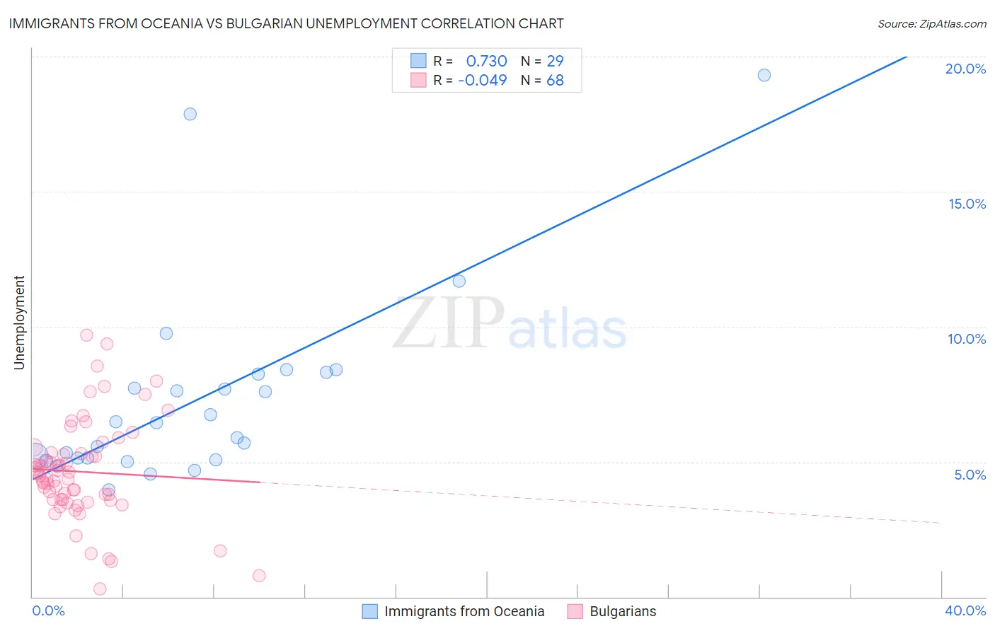 Immigrants from Oceania vs Bulgarian Unemployment