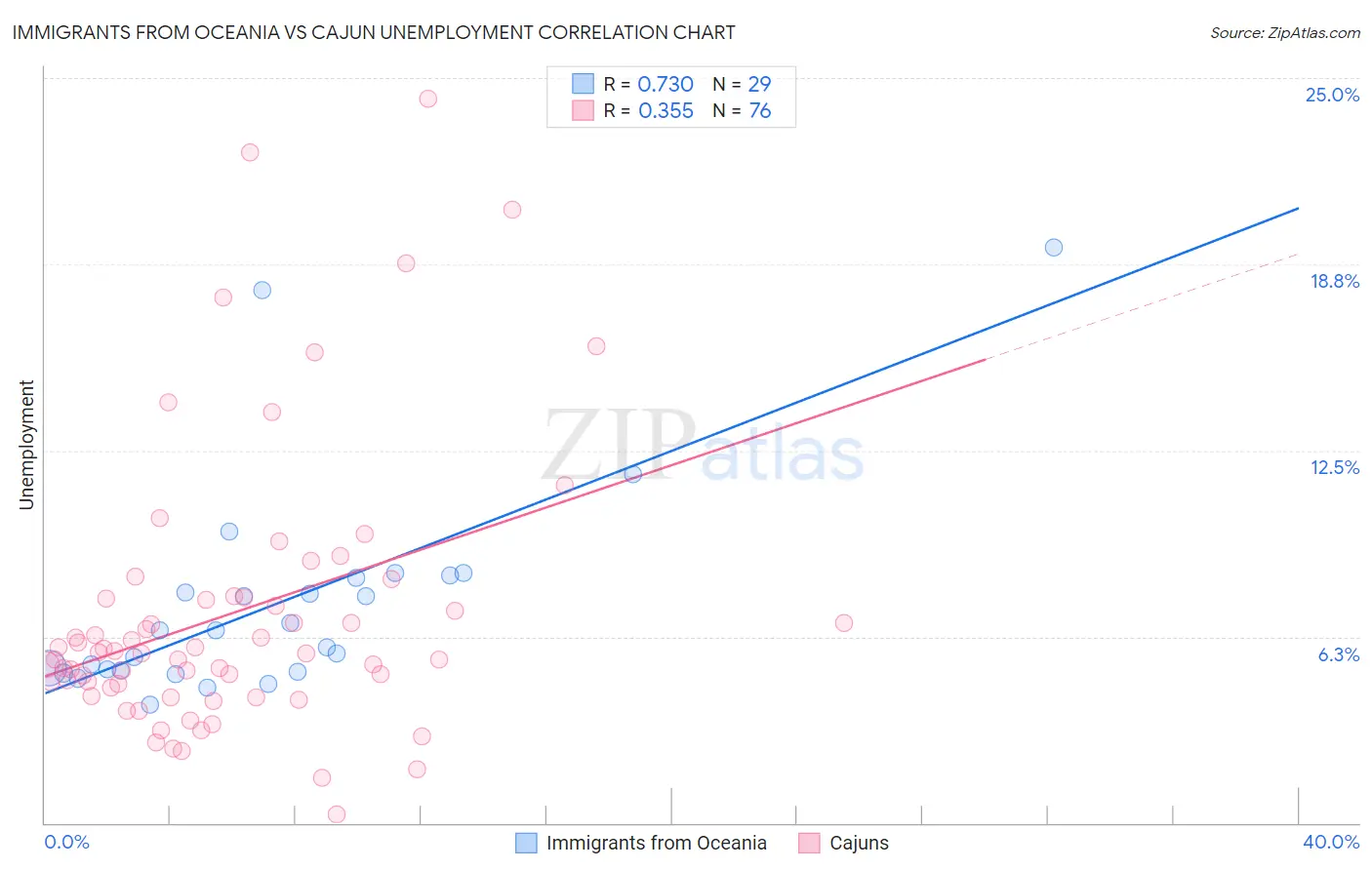 Immigrants from Oceania vs Cajun Unemployment