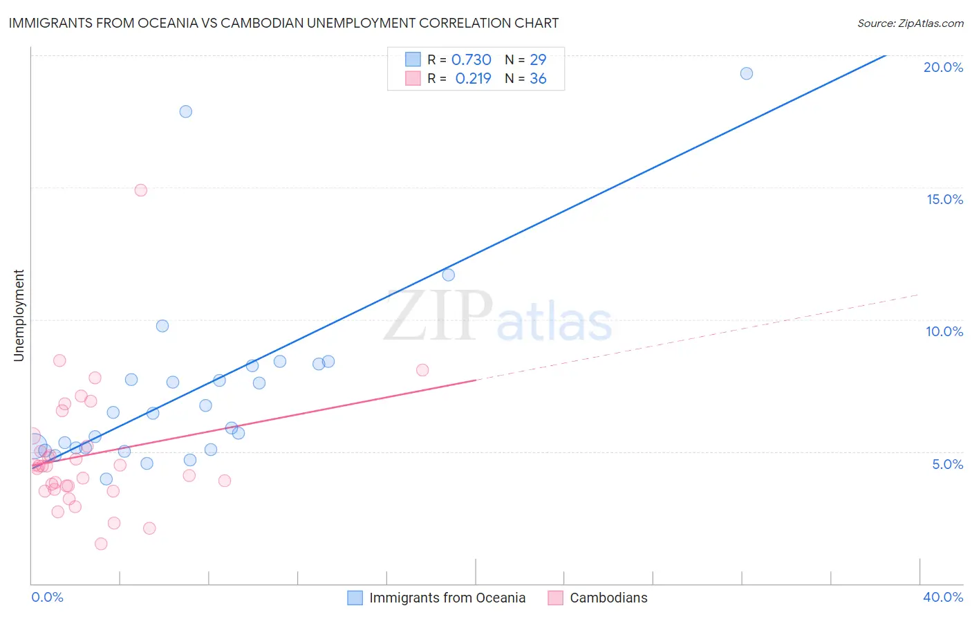 Immigrants from Oceania vs Cambodian Unemployment