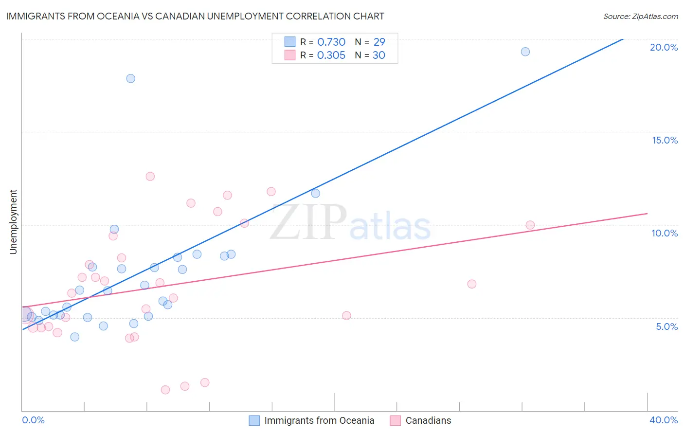 Immigrants from Oceania vs Canadian Unemployment
