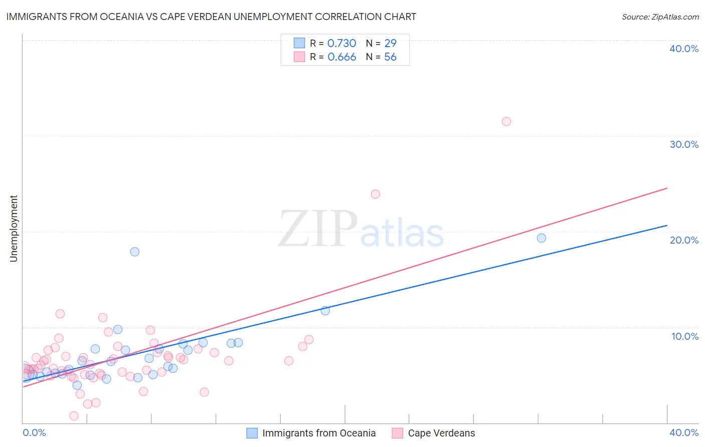 Immigrants from Oceania vs Cape Verdean Unemployment